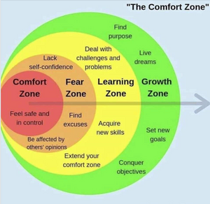 Chart of comfort zone